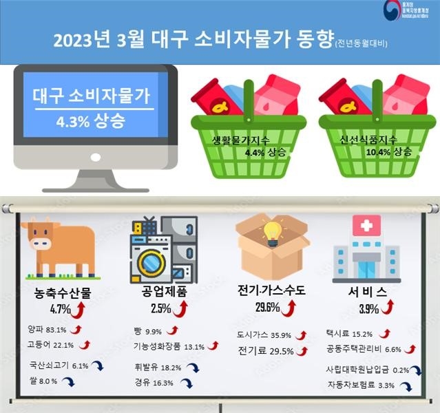 대구·경북 3월 소비자 물가 4%대↑…상승세는 둔화