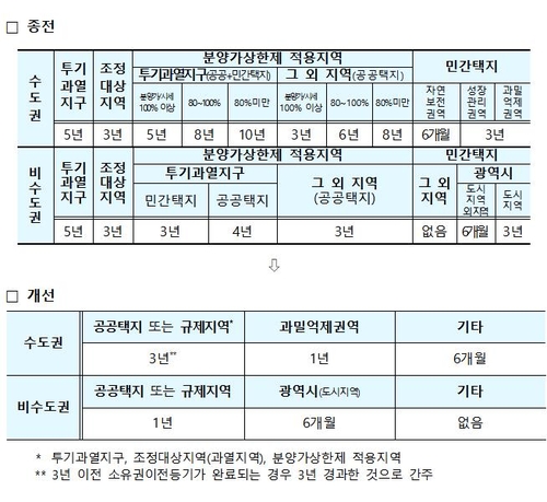 수도권 분양권 전매제한 최대 3년으로 준다…7일 시행(종합)