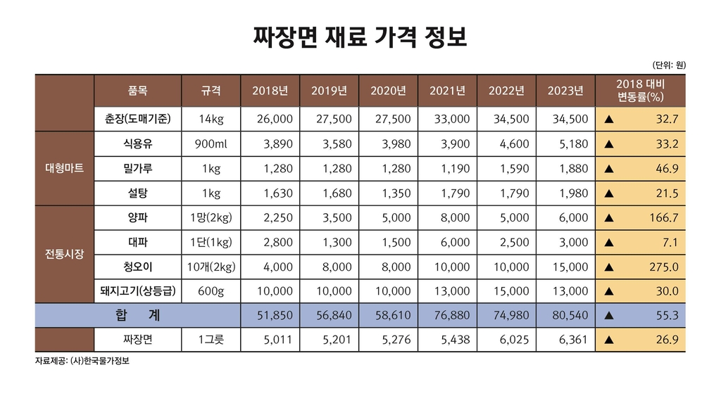 1970년에 100원이었는데…자장면 한 그릇 6천원 넘어