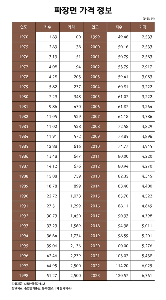 1970년에 100원이었는데…자장면 한 그릇 6천원 넘어