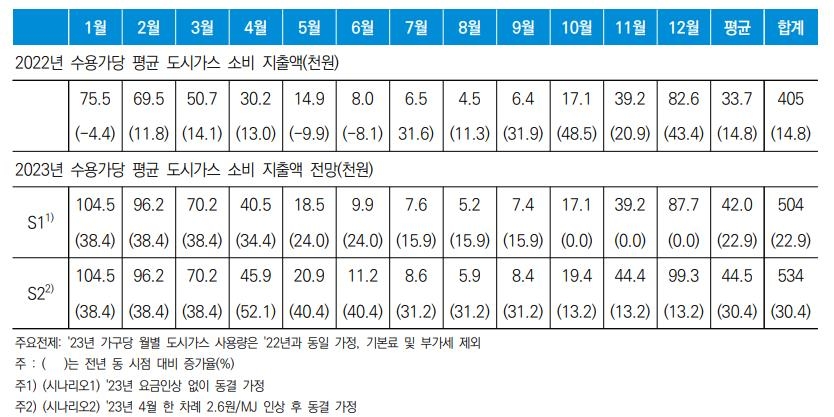 "올해 가구당 가스·전기 소비 지출액, 최소 23%·18% 증가"