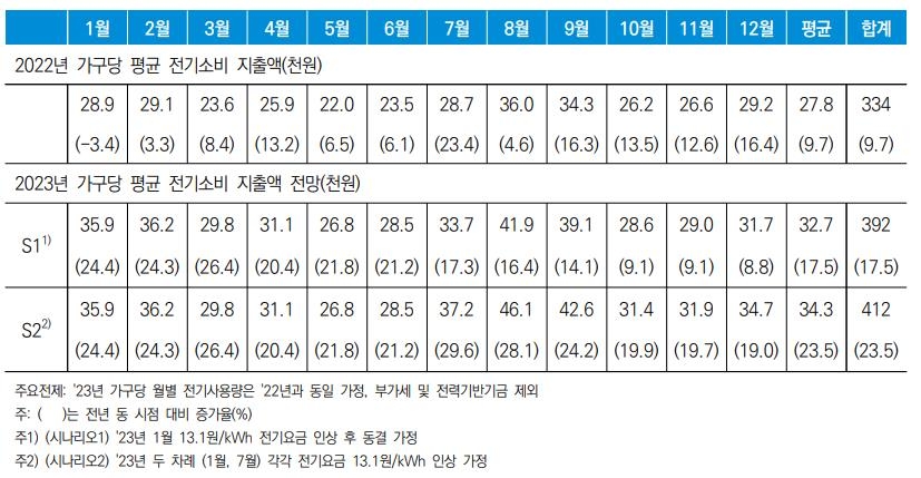 "올해 가구당 가스·전기 소비 지출액, 최소 23%·18% 증가"