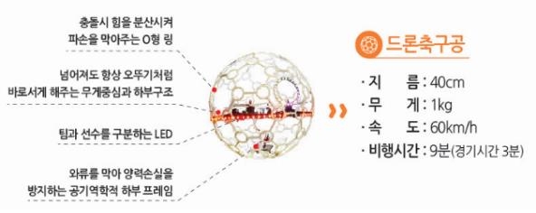 내달 인천서 첫 드론축구 세계대회…드론레이싱 월드컵도