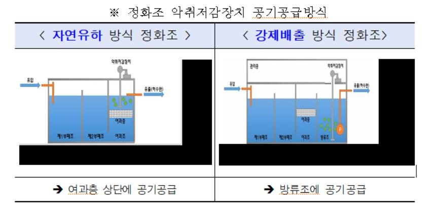 정화조서 나오는 약한 악취도 잡는다…서울시, 저감장치 확대