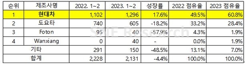 1·2월 中제외 글로벌 전기차·PHEV 판매 33%↑…테슬라 1위