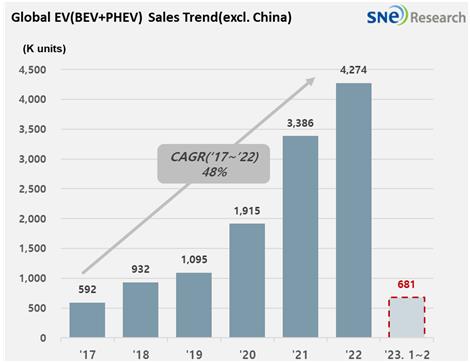 1·2월 中제외 글로벌 전기차·PHEV 판매 33%↑…테슬라 1위