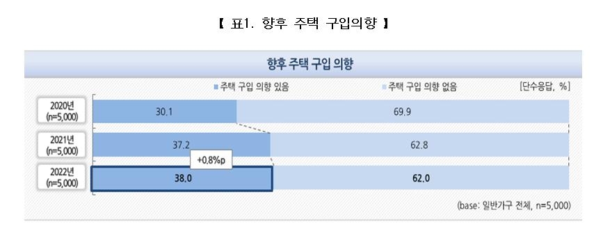 "향후 주담대는 고정금리로"…변동금리 선호도의 3배 달해