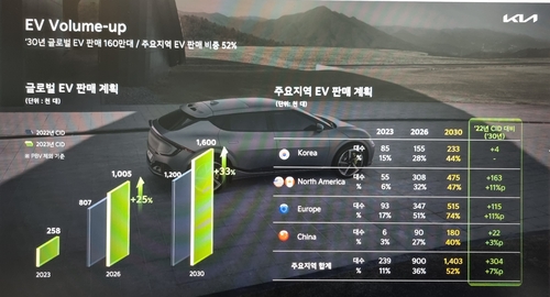 기아, 2030년까지 전기차 연 160만대 판다…전동화 가속페달(종합)