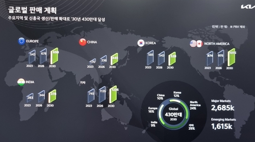 기아, 2030년까지 전기차 연 160만대 판다…전동화 가속페달(종합)