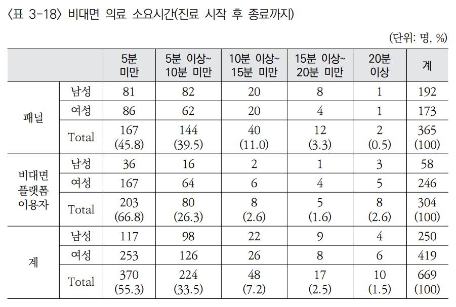 비대면 진료 46% "진료시간 5분도 안돼"…83% "전화로만 진료"