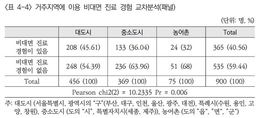 비대면 진료 46% "진료시간 5분도 안돼"…83% "전화로만 진료"