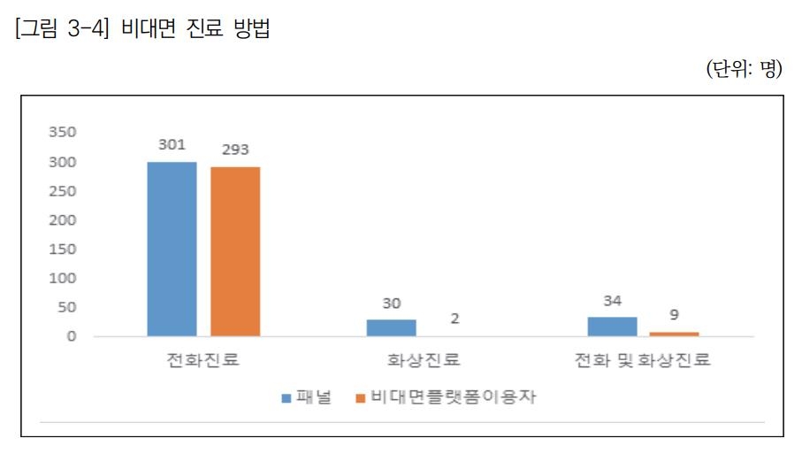 비대면 진료 46% "진료시간 5분도 안돼"…83% "전화로만 진료"