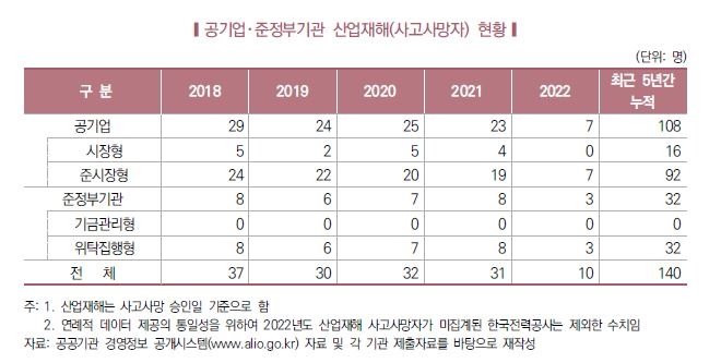 국회예산처 "작년 공기업 산재사망 급감"…중대재해법 영향 해석