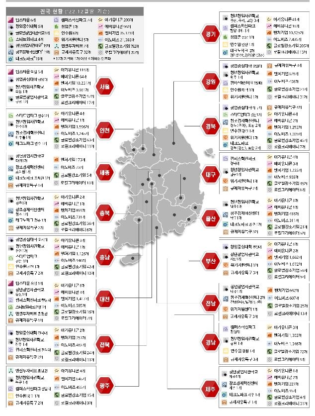 2027년까지 지역성장 주도 대표 중소기업 300개 육성