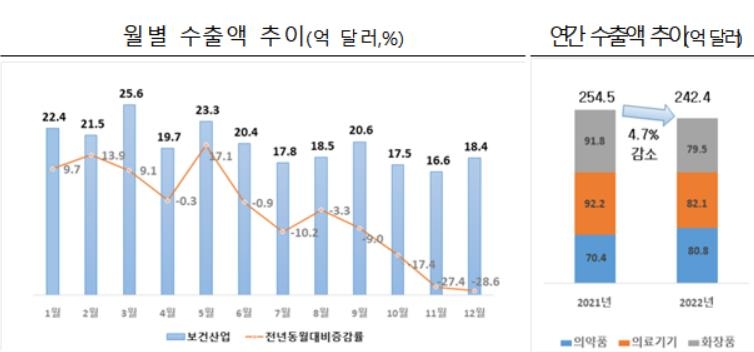 작년 보건산업 수출 242억달러…화장품·의료기기 감소에 4.7%↓