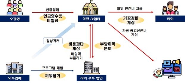 '할인해줄게' 현금결제 받아 탈세한 학원·풀빌라 세무조사 착수