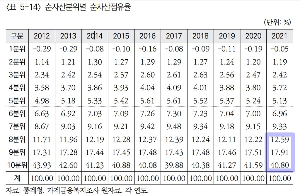 1인가구 빈곤율 47.2%…혼자 사는 노인 10명 중 7명 '빈곤층'