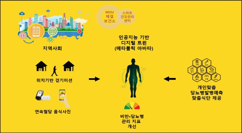 부산시, 인공지능 활용 당뇨병 예방·관리 사업 추진