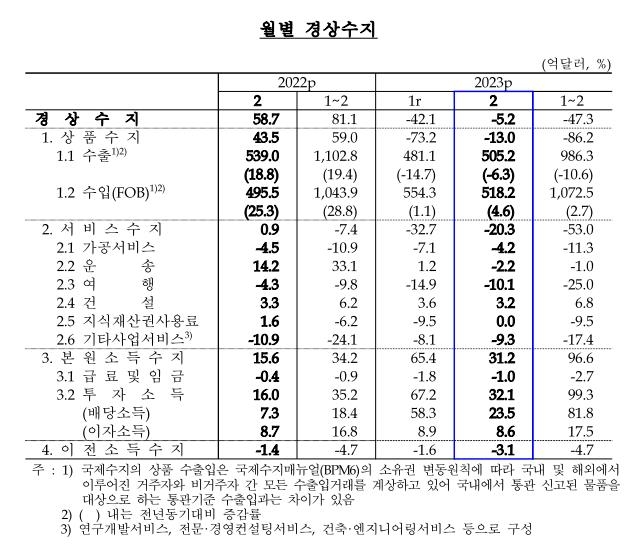 상품·서비스수지 동시 부진…경상수지 적자 기조 굳어지나