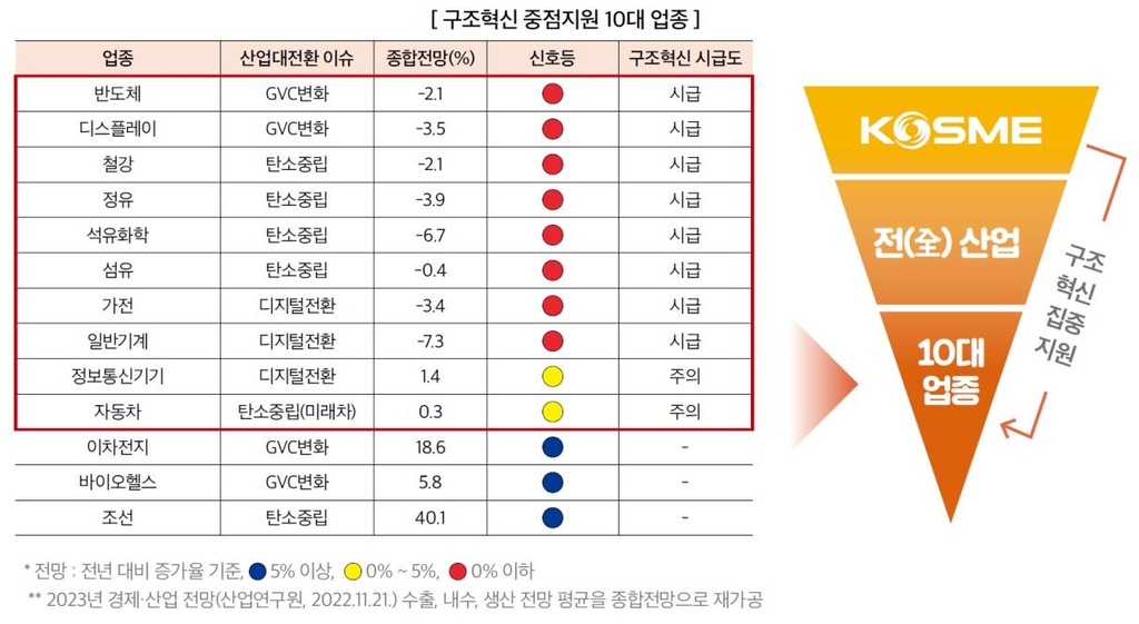 중진공, 반도체·디스플레이 등 구조혁신 10대 업종 집중 지원