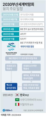 [2030 EXPO를 부산에서] ⑤ 실사는 끝났다…PT·외교전 총력(끝)