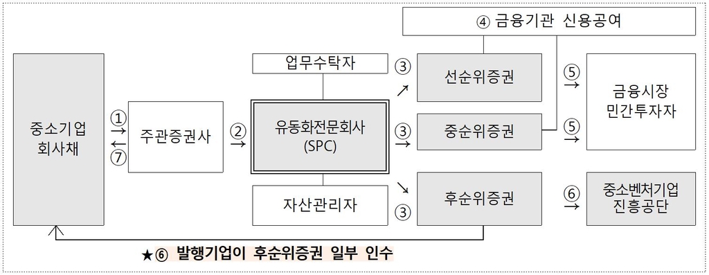 중진공, 스케일업금융 통해 중소기업 회사채 발행 지원