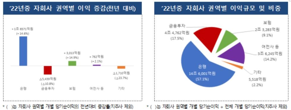 은행 이자수익에 금융지주사 순이익 2년 연속 20조원대