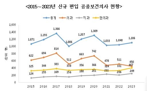 의과 공보의 6년새 814명→450명…복지부, 개선방안 마련한다