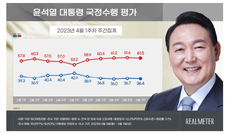 尹대통령 지지율 0.3%p↓ 36.4%…4주연속 36%대[리얼미터]