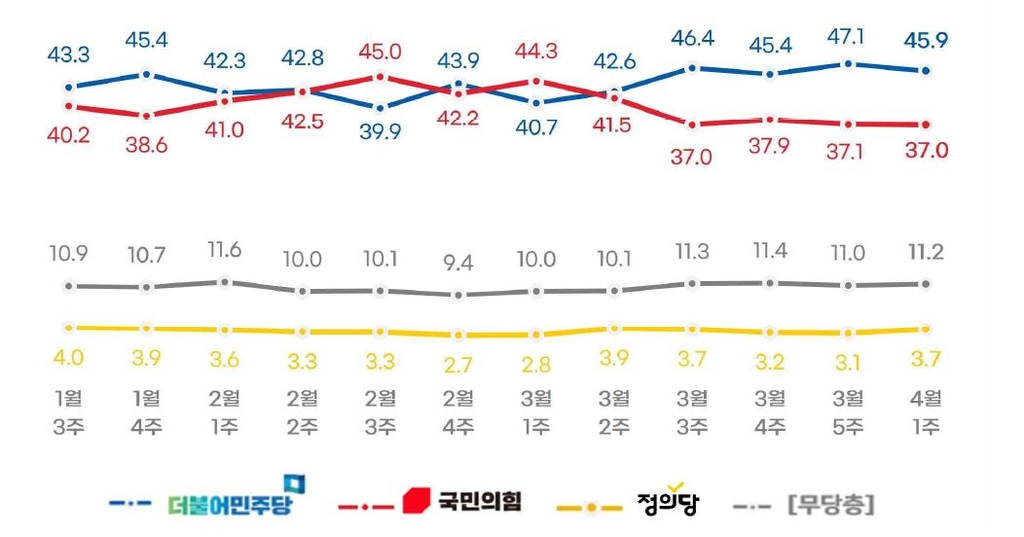 尹대통령 지지율 0.3%p↓ 36.4%…4주연속 36%대[리얼미터]