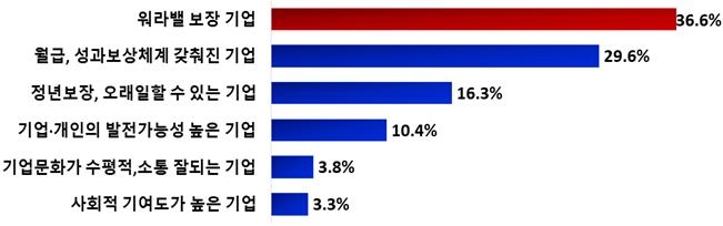 MZ세대가 취업하고 싶은 기업은…37% '워라밸 보장'·30% '월급'