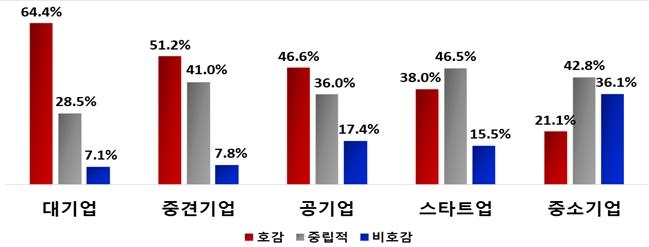 MZ세대가 취업하고 싶은 기업은…37% '워라밸 보장'·30% '월급'