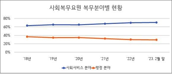 장애·노인돌봄 버팀목인데…나플라 사건 탓 눈총 받는 사회복무