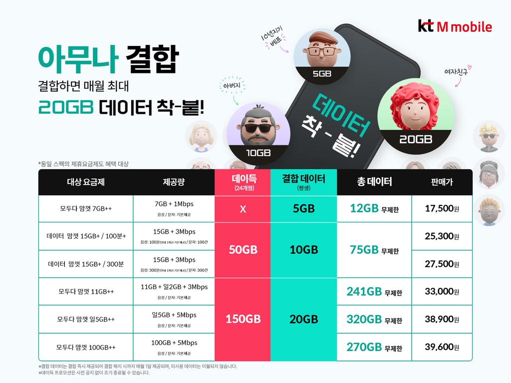 KT엠모바일 '아무나 결합' 출시…무료 데이터 최대 20GB