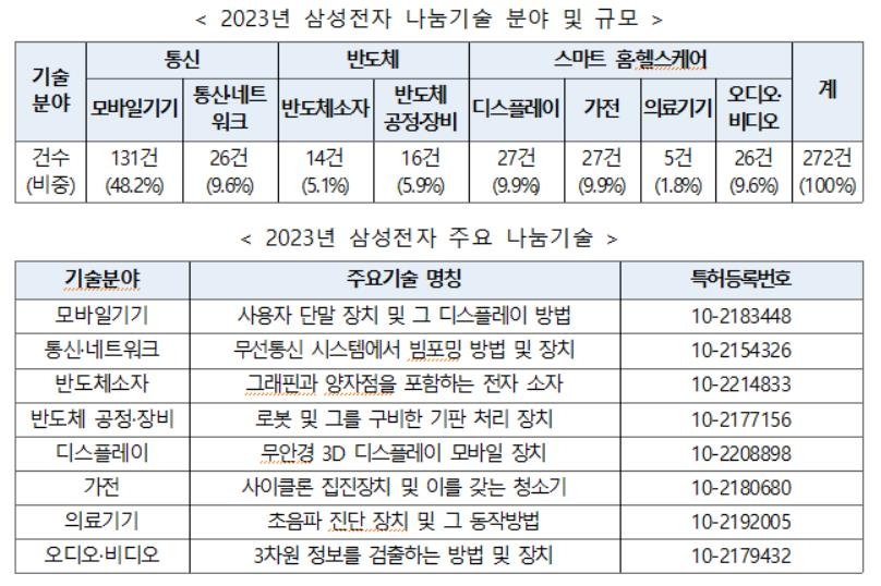 삼성전자, 올해 8개분야 특허 272건 공개…무료 기술이전