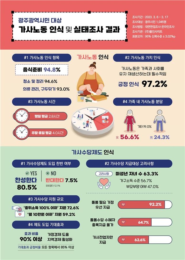 광주시민 80.5% "가사 수당 찬성"…도입 논의 본격화