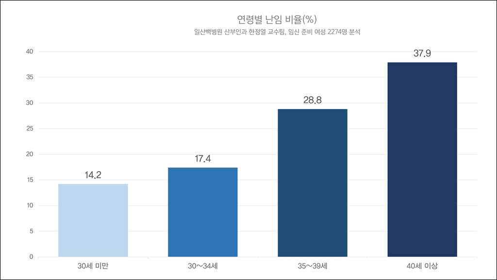 "임신 준비 여성 5명중 1명 '난임'…유산·과체중이 주요 원인"