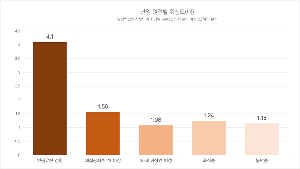 "임신 준비 여성 5명중 1명 '난임'…유산·과체중이 주요 원인"