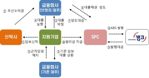 캠코, 유동성 위기 기업 지원 확대…공장 등 자산 간접 인수