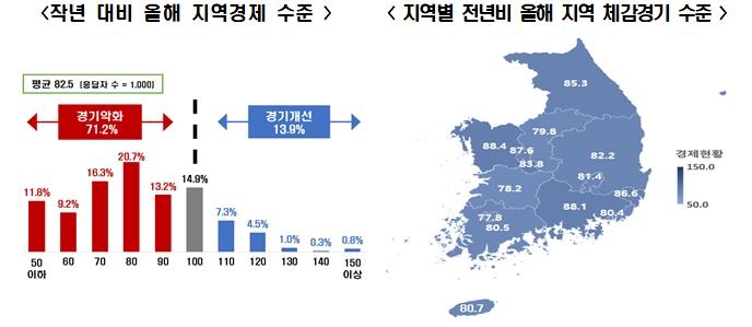 지방거주 국민 10명 중 7명 "올해 지역경제 작년보다 악화"