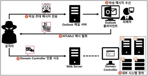 "MS 아웃룩 정보 유출 취약점, 패치 후에도 한 달 계속"