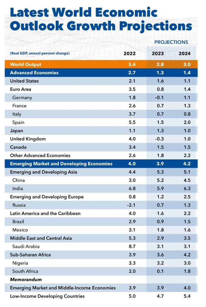 IMF, 올해 세계 경제성장률 2.8%로 예측…1월보다 0.1%P 더 내려
