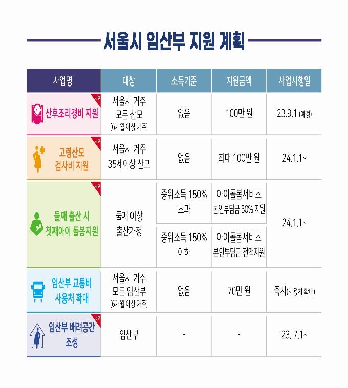 서울 모든 출산가정에 9월부터 산후조리비 100만원