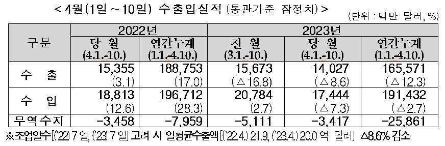 4월 초순 수출 8.6%↓…올해 무역적자 250억달러 돌파(종합)