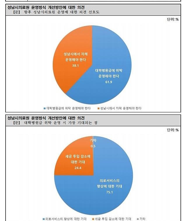 "성남시민 62% 시의료원 대학병원급에 위탁 운영 찬성"