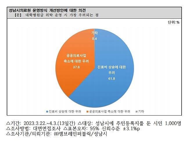 "성남시민 62% 시의료원 대학병원급에 위탁 운영 찬성"