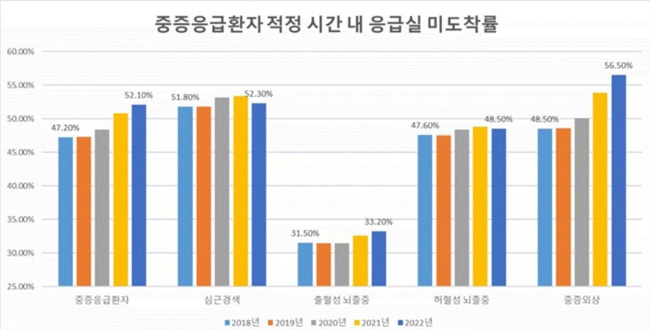 "중증 응급환자 절반, 적정시간 내에 응급실 도착 못 해"