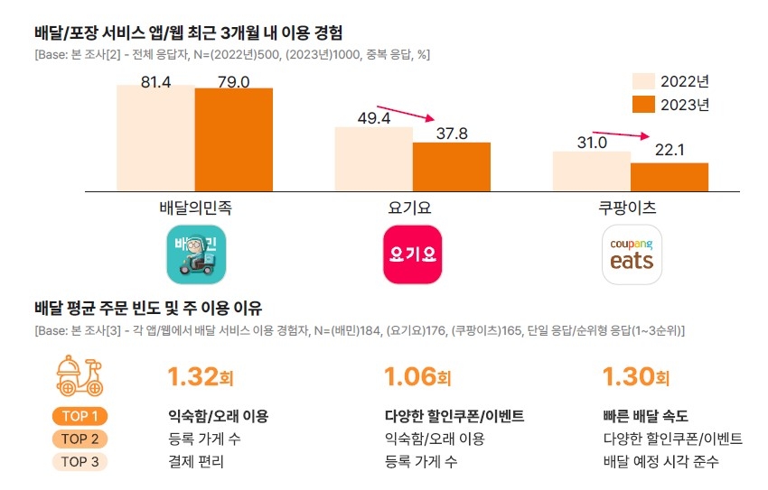 "외식 회복·물가 부담에 배달 줄어…1위 플랫폼 배민으로 집중"