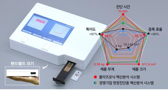 KAIST, 전염병 바이러스 10분 내 현장 진단 가능 시스템 개발