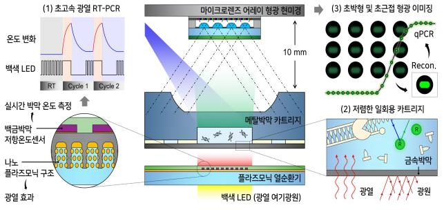 KAIST, 전염병 바이러스 10분 내 현장 진단 가능 시스템 개발